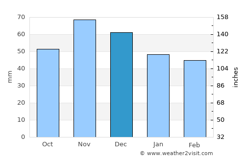 Martin average rain in December