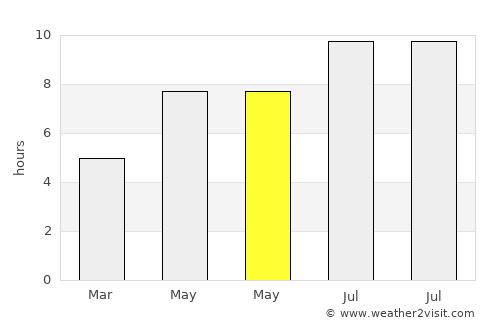 Martin average rain in May