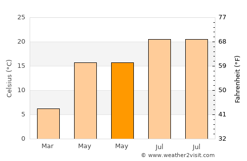 Martin average temperature in May