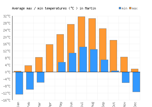 Martin average minimum / maximum temperatures (Celsius)