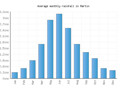Martin monthly rainfall chart (inches)