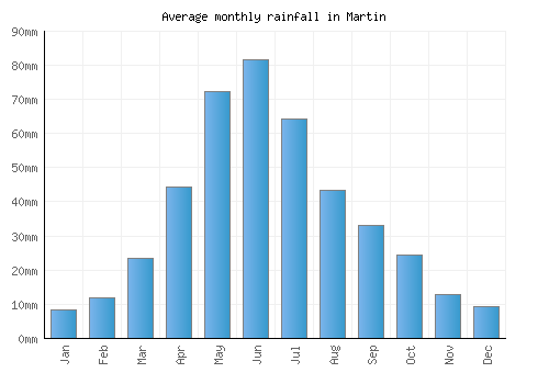Martin monthly rainfall chart (mm)