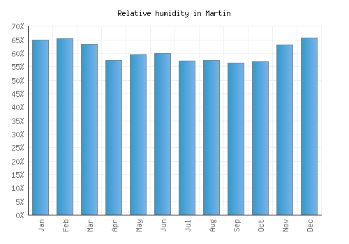 Martin relative humidity averages