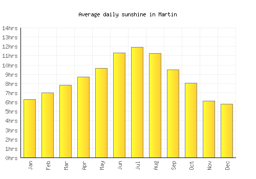 Martin average daily sunshine chart