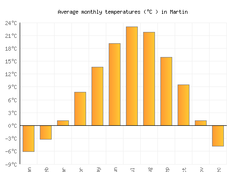 Martin average temperature chart (Celsius)