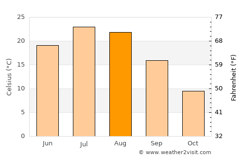 Martin average temperature in August