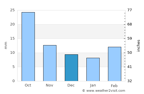 Martin average rain in December