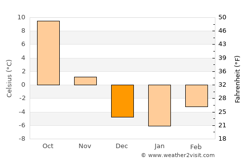 Martin average temperature in December