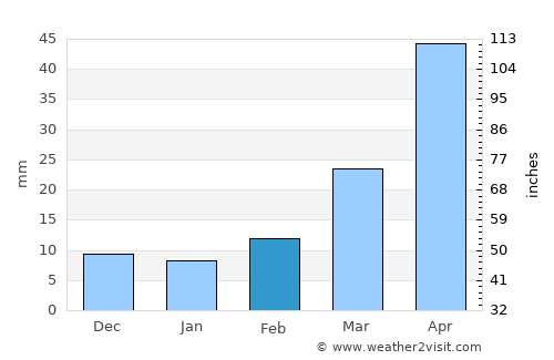 Martin average rain in February