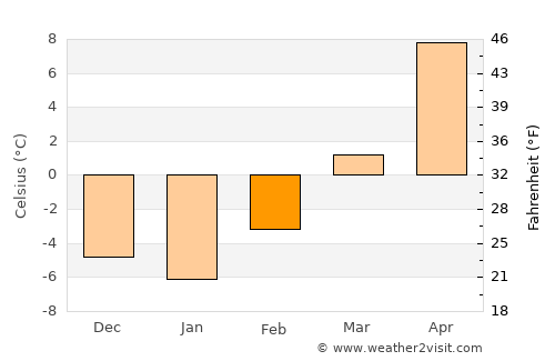 Martin average temperature in February