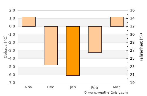 Martin average temperature in January