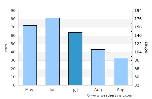 Martin average rain in July