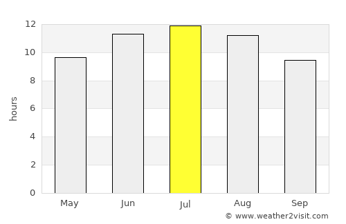 Martin average rain in July