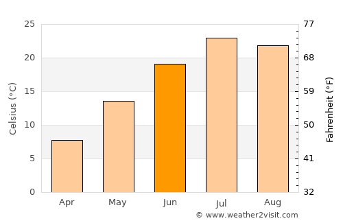 Martin average temperature in June