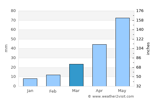 Martin average rain in March