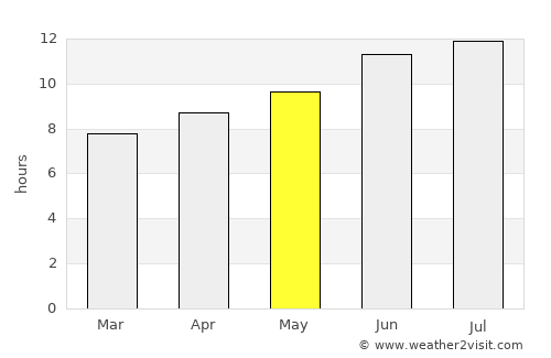 Martin average rain in May
