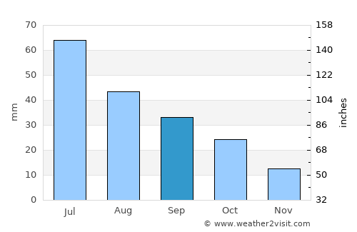 Martin average rain in September