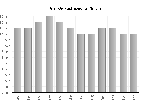 Martin average winspeed by month (mph)