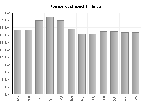Martin average winspeed by month (km/h)