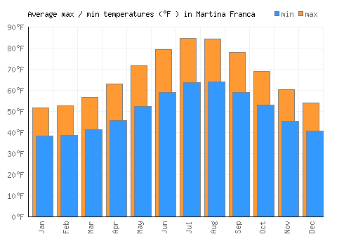 Martina Franca average minimum / maximum temperatures (Fahrenheit)
