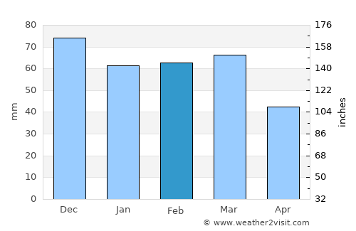 Martina Franca average rain in February