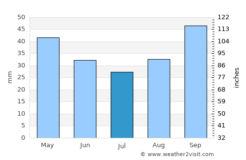 Martina Franca average rain in July