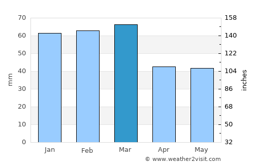 Martina Franca average rain in March