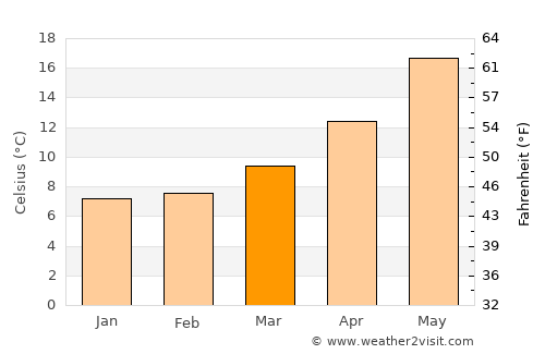 Martina Franca average temperature in March