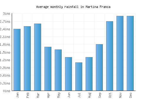 Martina Franca monthly rainfall chart (inches)