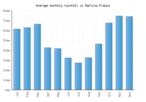 Martina Franca monthly rainfall chart (mm)