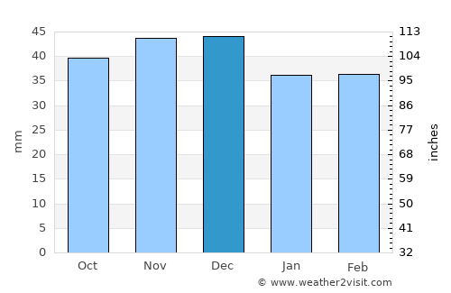 Mărtineşti average rain in December