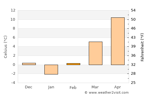 Mărtineşti average temperature in February