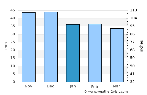 Mărtineşti average rain in January