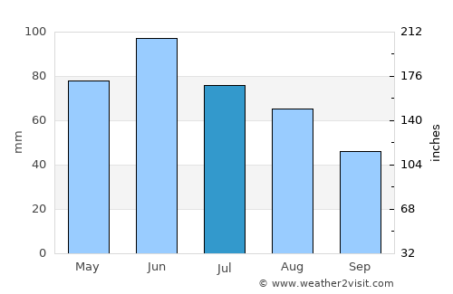 Mărtineşti average rain in July