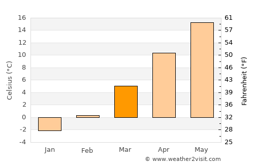 Mărtineşti average temperature in March