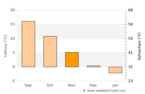 Mărtineşti average temperature in November