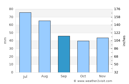 Mărtineşti average rain in September