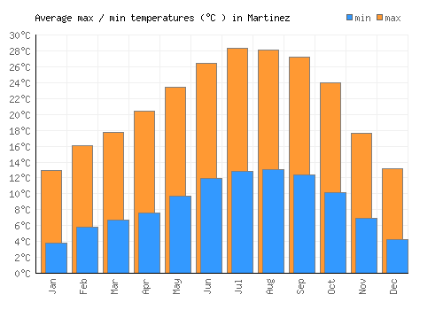 Martinez average minimum / maximum temperatures (Celsius)