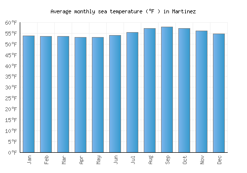 Martinez average sea temperature chart (Fahrenheit)