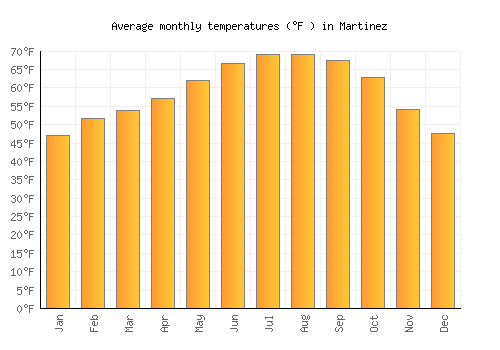 Martinez average temperature chart (Fahrenheit)