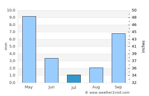 Martinez average rain in July