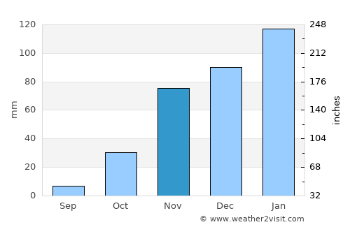 Martinez average rain in November