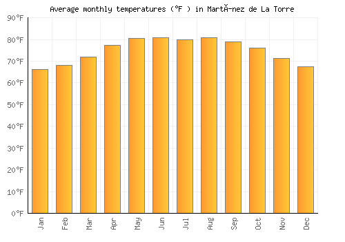 Martínez de La Torre average temperature chart (Fahrenheit)
