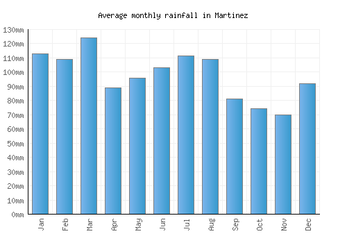Martinez monthly rainfall chart (mm)