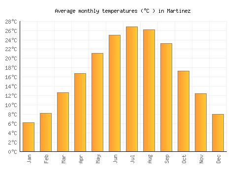 Martinez average temperature chart (Celsius)