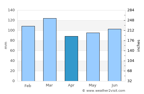 Martinez average rain in April