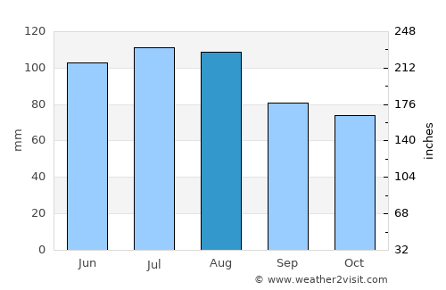 Martinez average rain in August