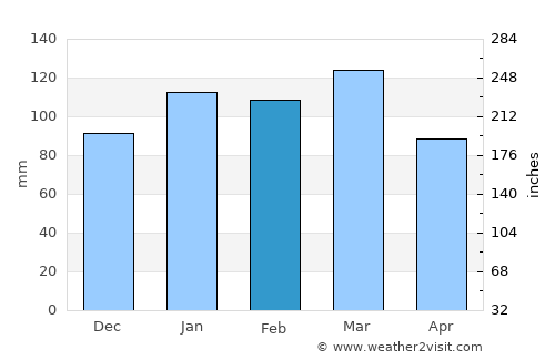 Martinez average rain in February