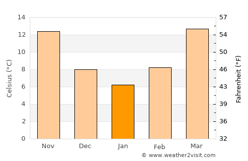 Martinez average temperature in January