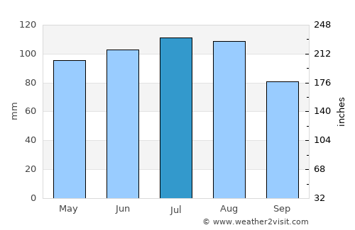 Martinez average rain in July